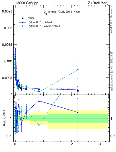 Plot of ll.phiStar_ll.phiStar in 13000 GeV pp collisions