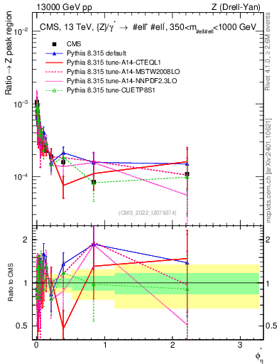 Plot of ll.phiStar_ll.phiStar in 13000 GeV pp collisions