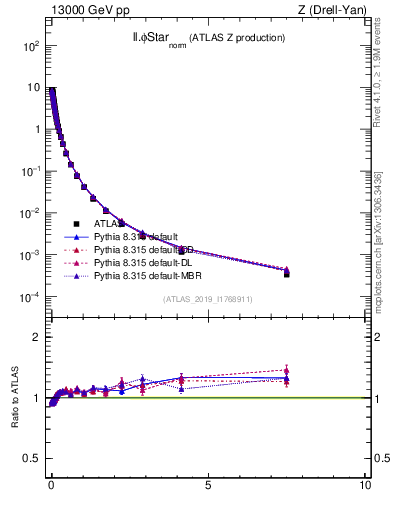 Plot of ll.phiStar_norm in 13000 GeV pp collisions