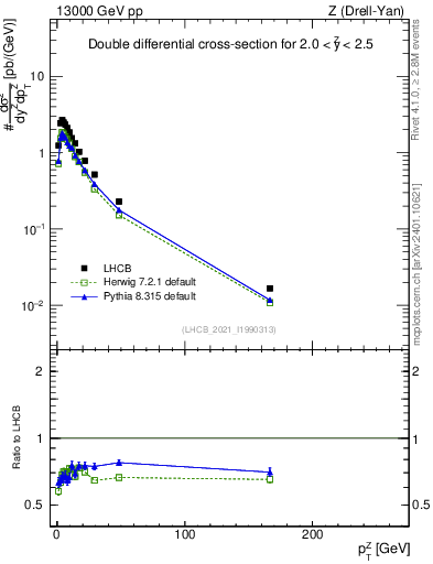Plot of ll.pt in 13000 GeV pp collisions