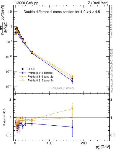 Plot of ll.pt in 13000 GeV pp collisions