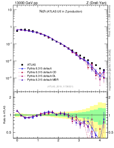 Plot of nch in 13000 GeV pp collisions