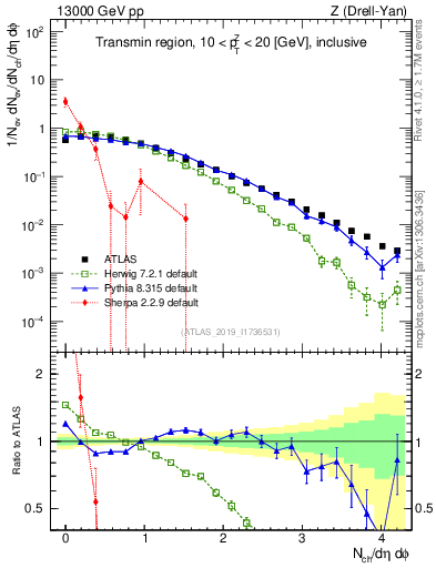 Plot of nch in 13000 GeV pp collisions