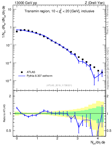 Plot of nch in 13000 GeV pp collisions