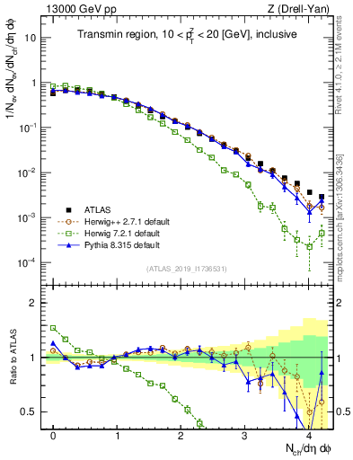 Plot of nch in 13000 GeV pp collisions