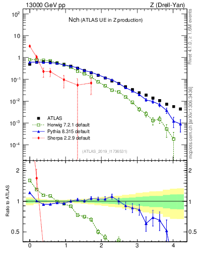 Plot of nch in 13000 GeV pp collisions