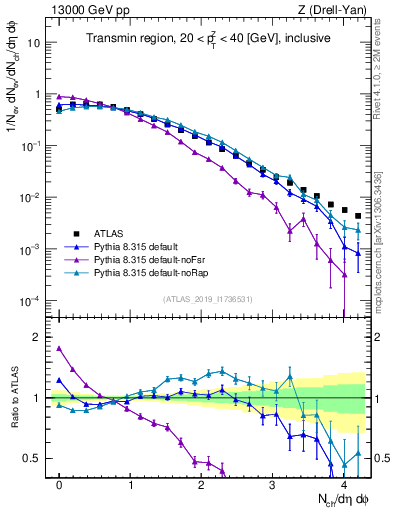 Plot of nch in 13000 GeV pp collisions