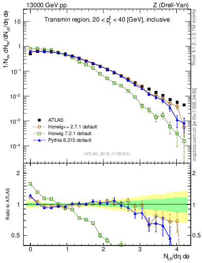 Plot of nch in 13000 GeV pp collisions