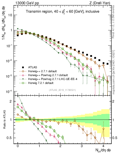Plot of nch in 13000 GeV pp collisions