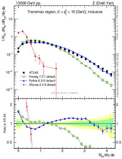 Plot of nch in 13000 GeV pp collisions