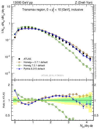 Plot of nch in 13000 GeV pp collisions