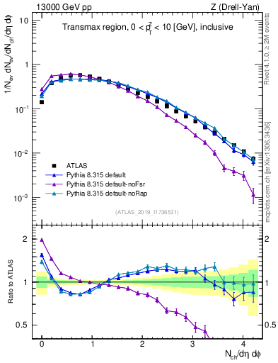 Plot of nch in 13000 GeV pp collisions