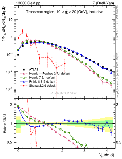Plot of nch in 13000 GeV pp collisions