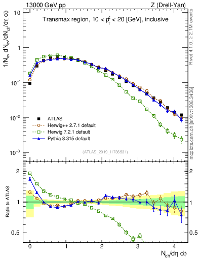 Plot of nch in 13000 GeV pp collisions