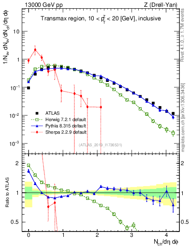 Plot of nch in 13000 GeV pp collisions