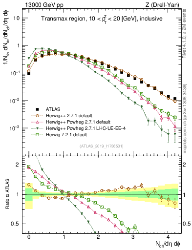 Plot of nch in 13000 GeV pp collisions
