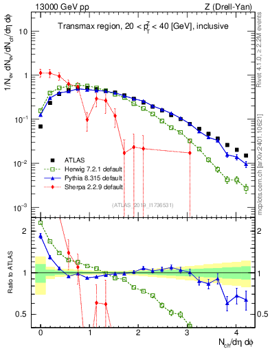 Plot of nch in 13000 GeV pp collisions