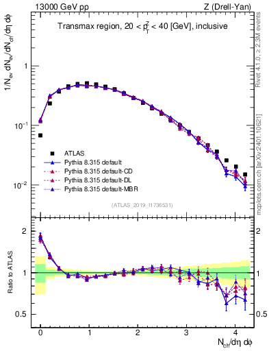 Plot of nch in 13000 GeV pp collisions