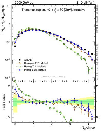 Plot of nch in 13000 GeV pp collisions