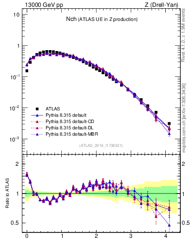 Plot of nch in 13000 GeV pp collisions
