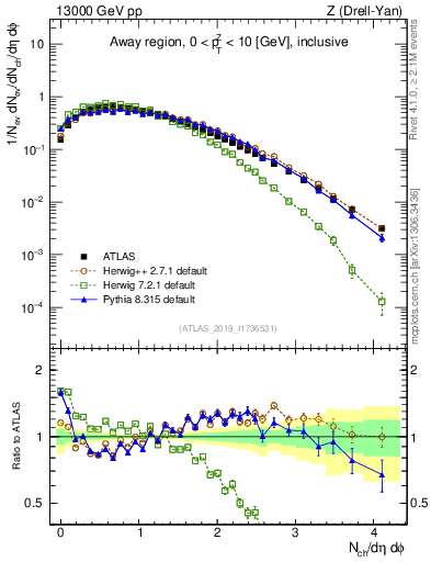 Plot of nch in 13000 GeV pp collisions