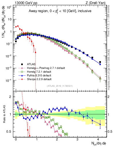 Plot of nch in 13000 GeV pp collisions