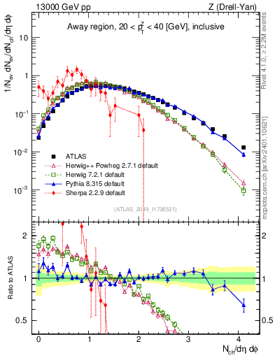 Plot of nch in 13000 GeV pp collisions