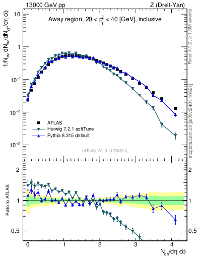 Plot of nch in 13000 GeV pp collisions