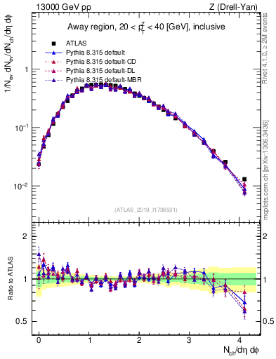 Plot of nch in 13000 GeV pp collisions
