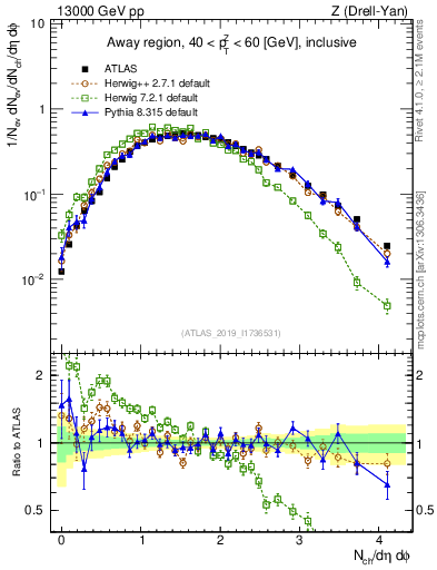 Plot of nch in 13000 GeV pp collisions