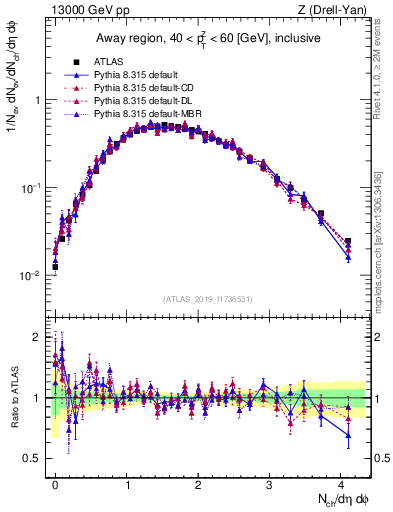 Plot of nch in 13000 GeV pp collisions