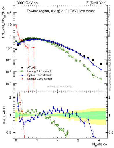 Plot of nch in 13000 GeV pp collisions
