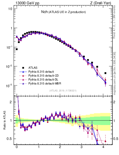 Plot of nch in 13000 GeV pp collisions