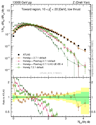 Plot of nch in 13000 GeV pp collisions