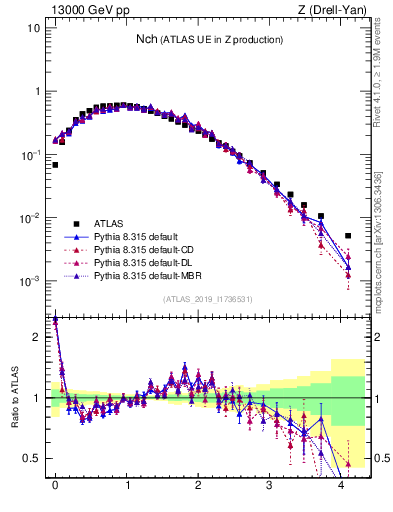 Plot of nch in 13000 GeV pp collisions