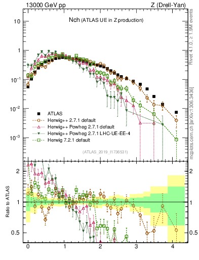 Plot of nch in 13000 GeV pp collisions