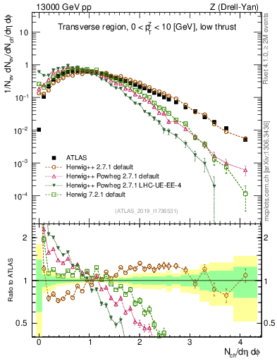 Plot of nch in 13000 GeV pp collisions