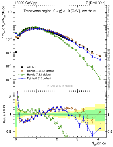 Plot of nch in 13000 GeV pp collisions