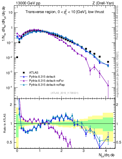 Plot of nch in 13000 GeV pp collisions