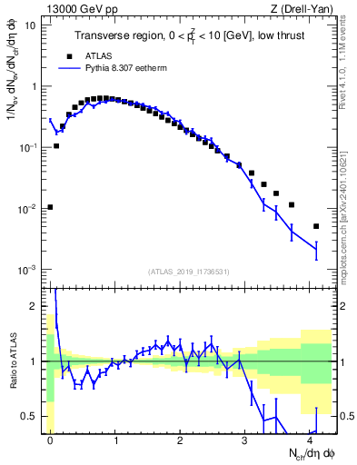 Plot of nch in 13000 GeV pp collisions