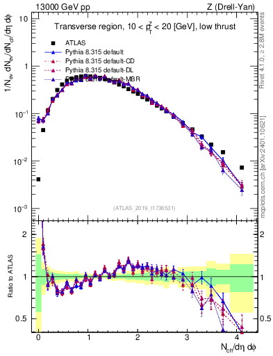 Plot of nch in 13000 GeV pp collisions