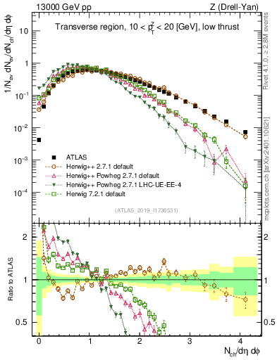 Plot of nch in 13000 GeV pp collisions