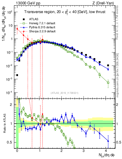 Plot of nch in 13000 GeV pp collisions