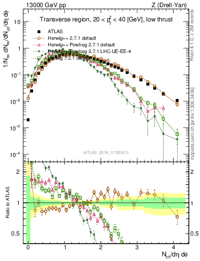 Plot of nch in 13000 GeV pp collisions