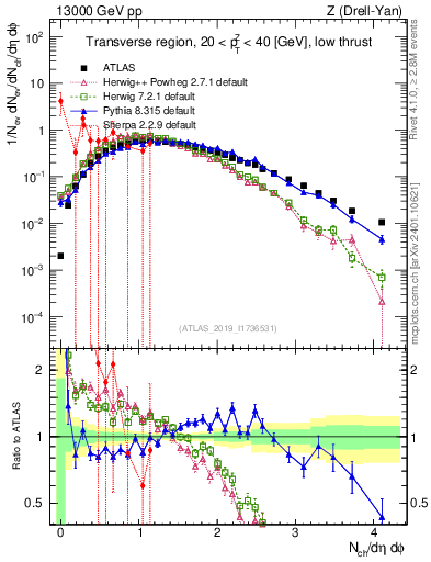 Plot of nch in 13000 GeV pp collisions
