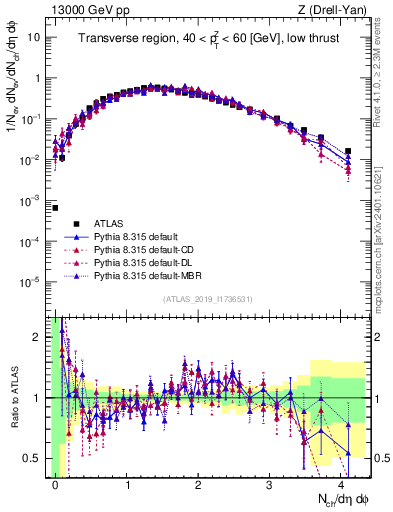Plot of nch in 13000 GeV pp collisions
