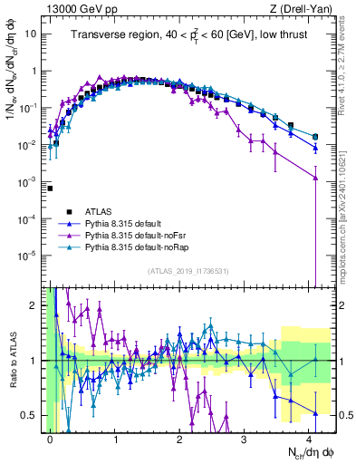 Plot of nch in 13000 GeV pp collisions