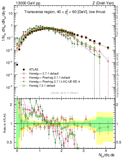 Plot of nch in 13000 GeV pp collisions
