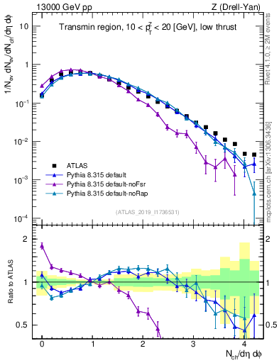 Plot of nch in 13000 GeV pp collisions
