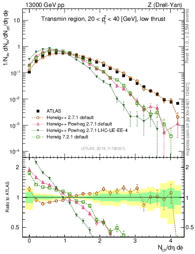 Plot of nch in 13000 GeV pp collisions